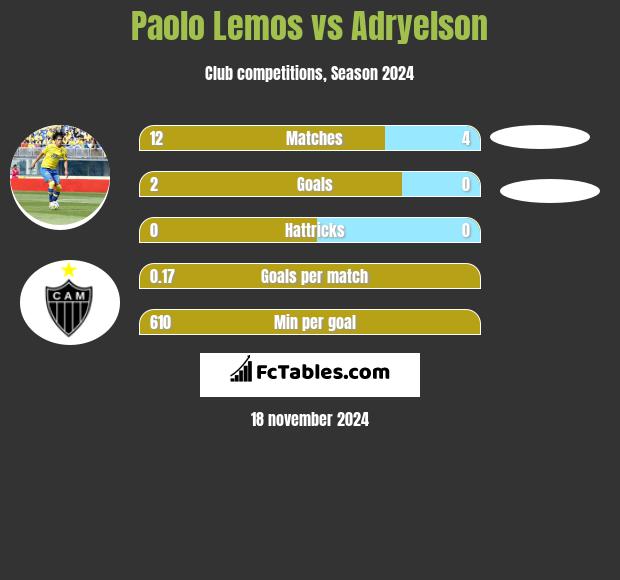 Paolo Lemos vs Adryelson h2h player stats