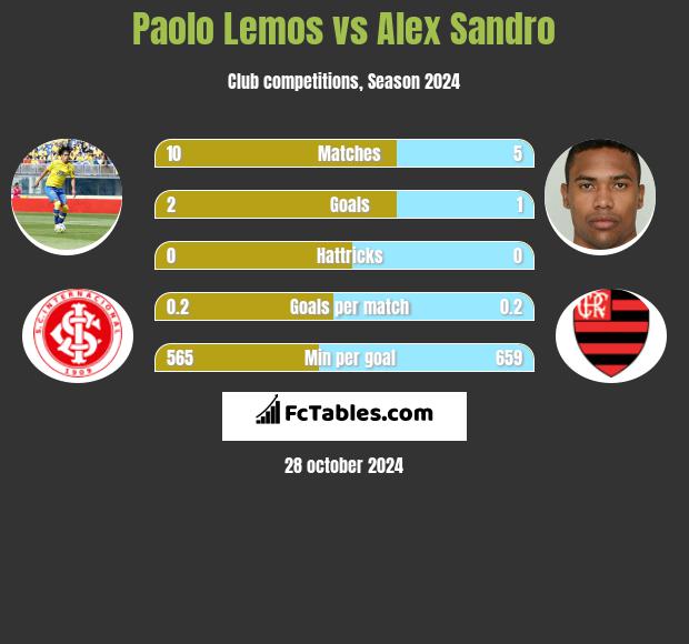 Paolo Lemos vs Alex Sandro h2h player stats