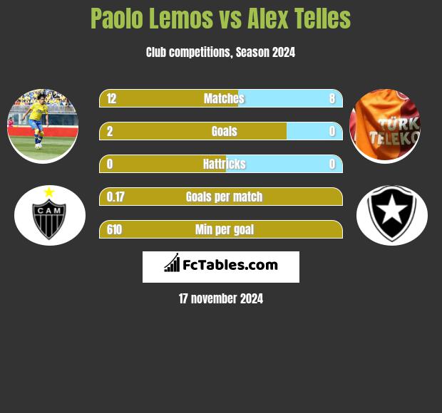 Paolo Lemos vs Alex Telles h2h player stats