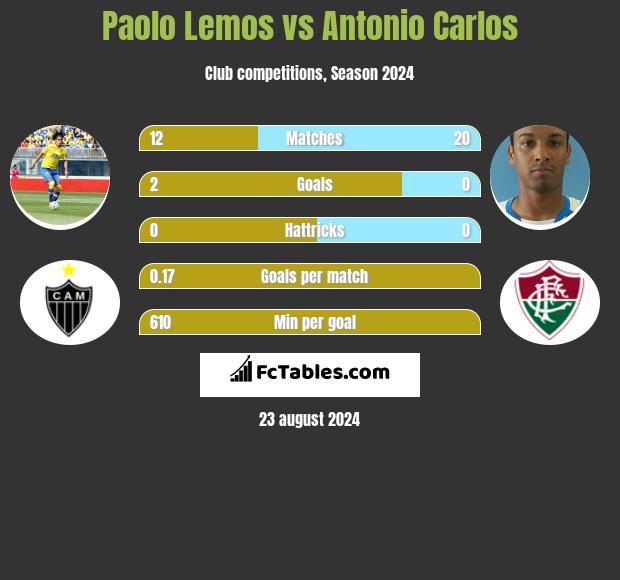 Paolo Lemos vs Antonio Carlos h2h player stats