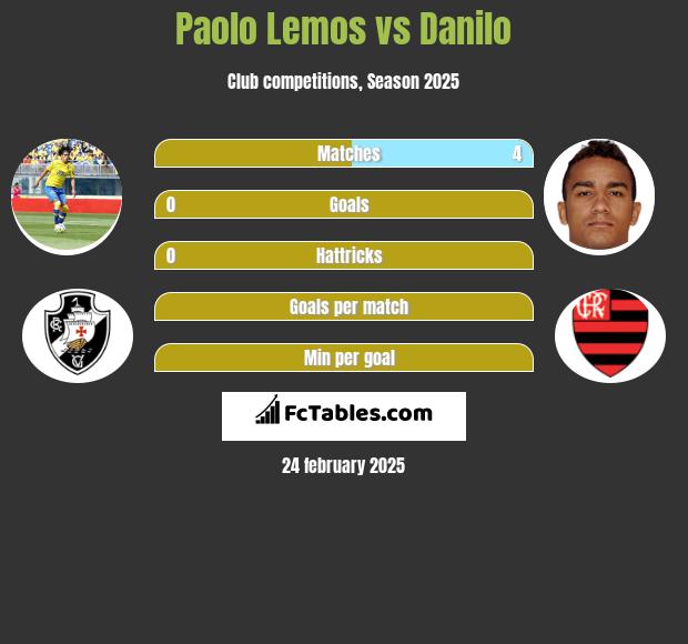 Paolo Lemos vs Danilo h2h player stats