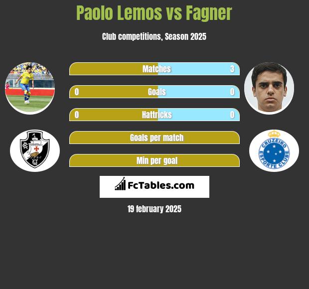 Paolo Lemos vs Fagner h2h player stats