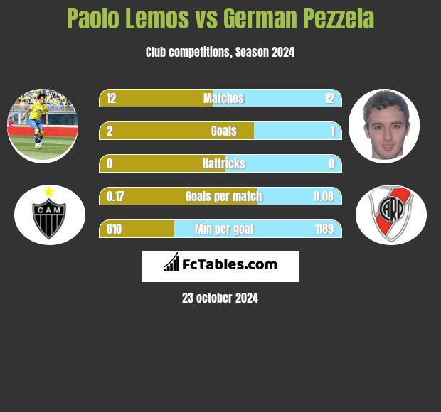 Paolo Lemos vs German Pezzela h2h player stats