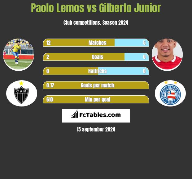 Paolo Lemos vs Gilberto Junior h2h player stats