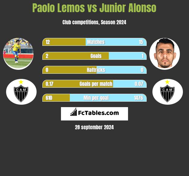 Paolo Lemos vs Junior Alonso h2h player stats