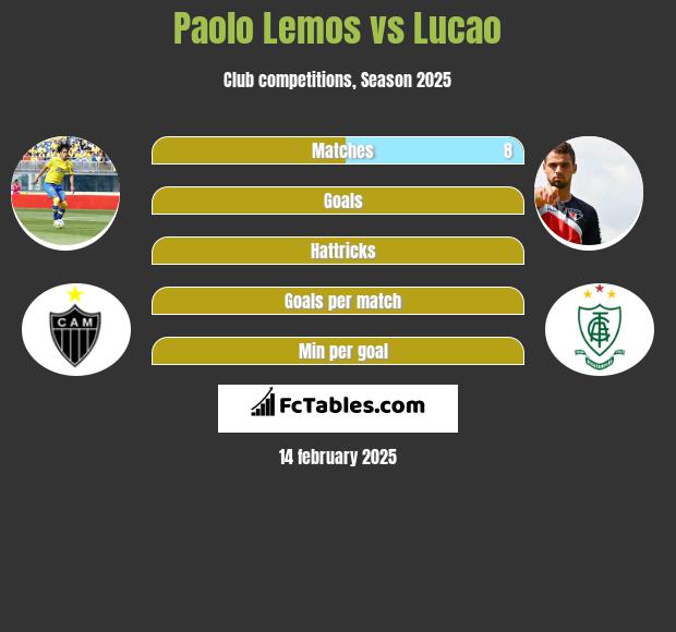 Paolo Lemos vs Lucao h2h player stats