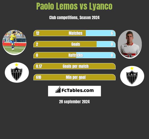 Paolo Lemos vs Lyanco h2h player stats