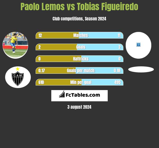 Paolo Lemos vs Tobias Figueiredo h2h player stats