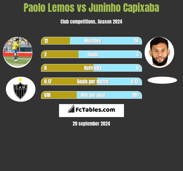 Paolo Lemos vs Juninho Capixaba h2h player stats