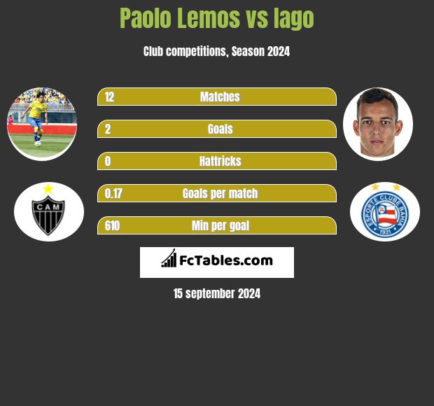 Paolo Lemos vs Iago h2h player stats