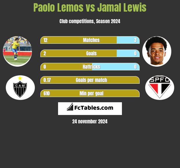 Paolo Lemos vs Jamal Lewis h2h player stats