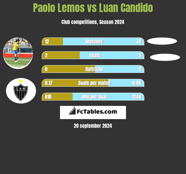 Paolo Lemos vs Luan Candido h2h player stats