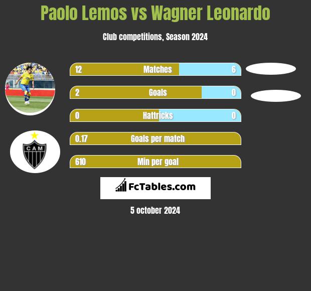 Paolo Lemos vs Wagner Leonardo h2h player stats