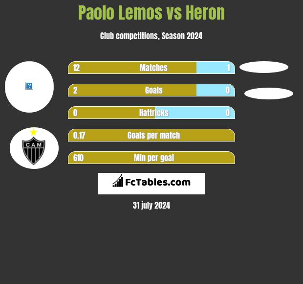 Paolo Lemos vs Heron h2h player stats