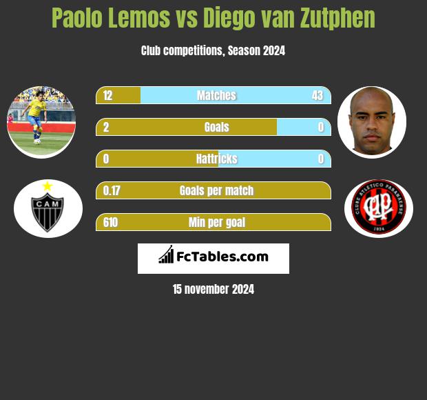 Paolo Lemos vs Diego van Zutphen h2h player stats