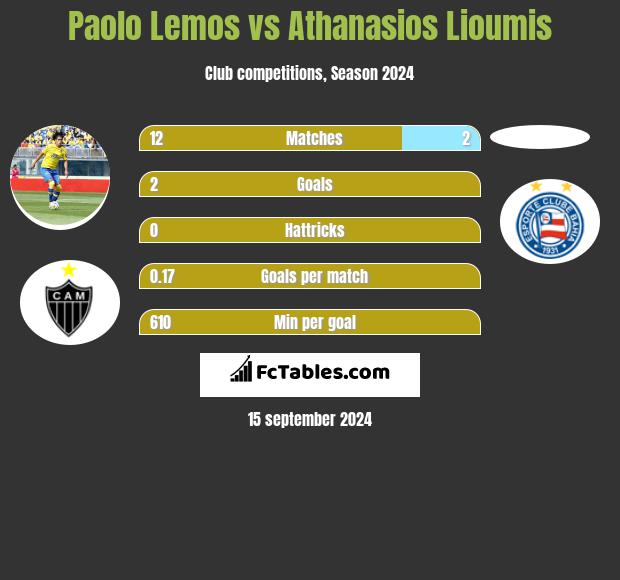 Paolo Lemos vs Athanasios Lioumis h2h player stats