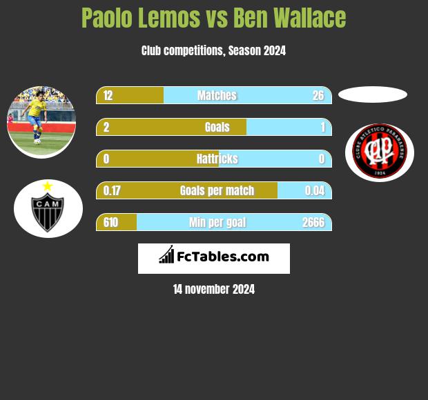 Paolo Lemos vs Ben Wallace h2h player stats