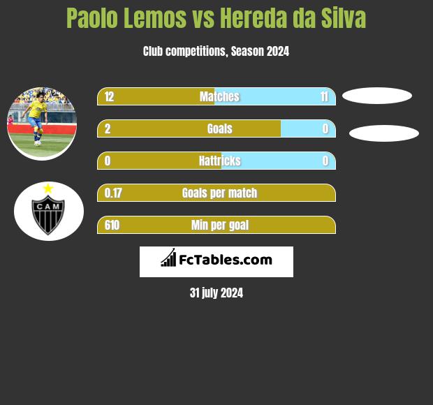 Paolo Lemos vs Hereda da Silva h2h player stats