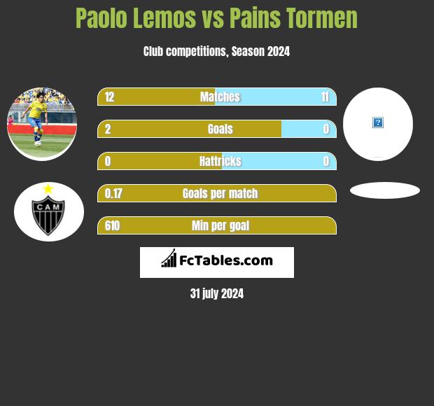 Paolo Lemos vs Pains Tormen h2h player stats