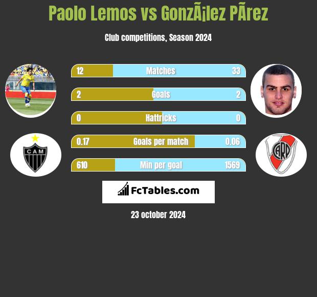 Paolo Lemos vs GonzÃ¡lez PÃ­rez h2h player stats