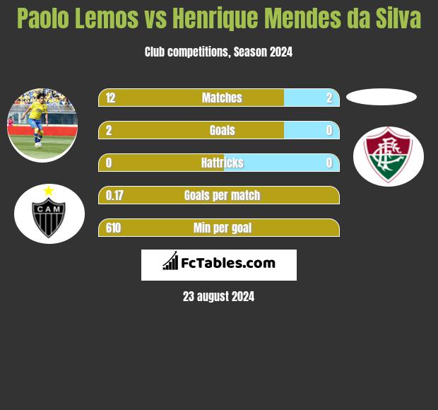 Paolo Lemos vs Henrique Mendes da Silva h2h player stats