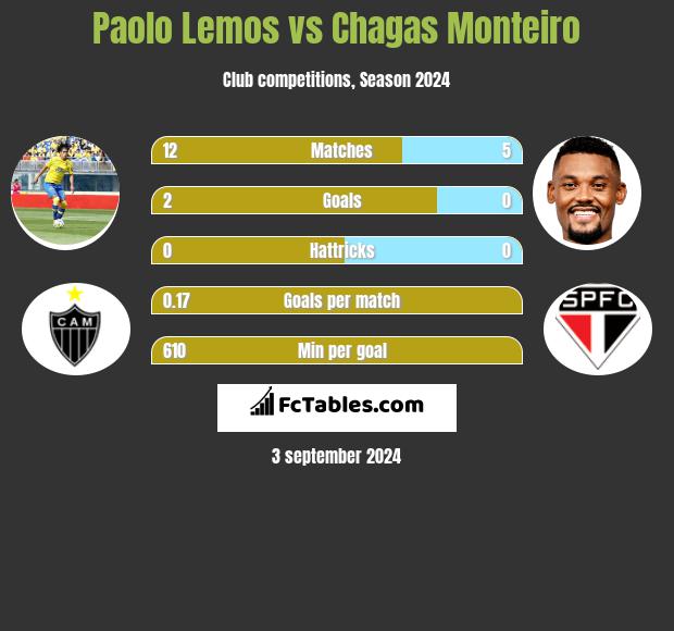 Paolo Lemos vs Chagas Monteiro h2h player stats