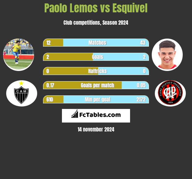 Paolo Lemos vs Esquivel h2h player stats