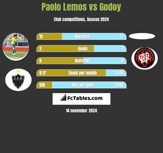 Paolo Lemos vs Godoy h2h player stats