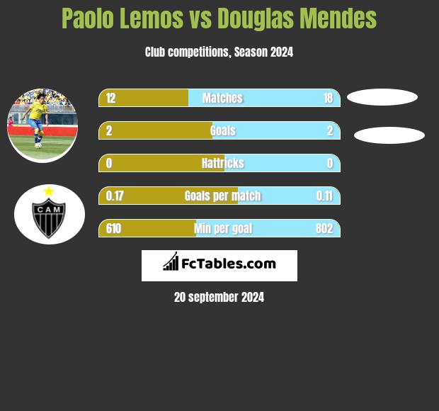 Paolo Lemos vs Douglas Mendes h2h player stats