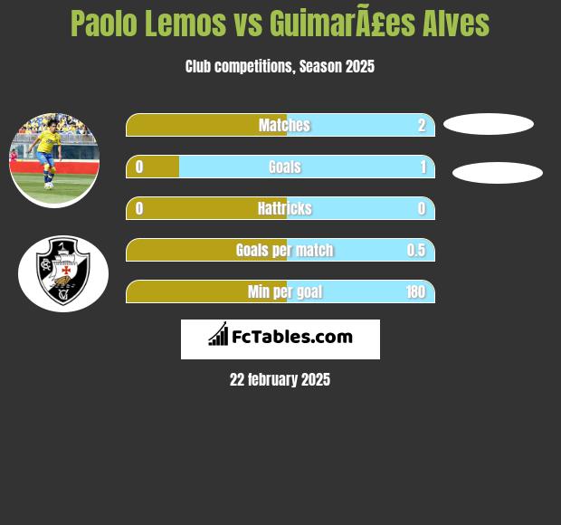 Paolo Lemos vs GuimarÃ£es Alves h2h player stats