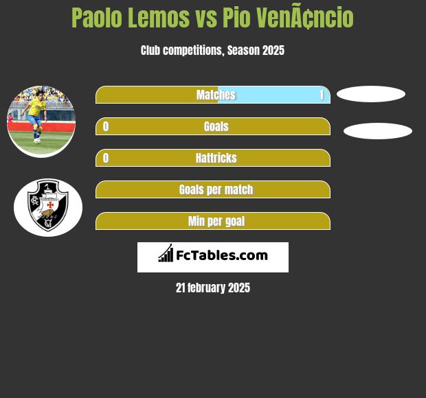 Paolo Lemos vs Pio VenÃ¢ncio h2h player stats