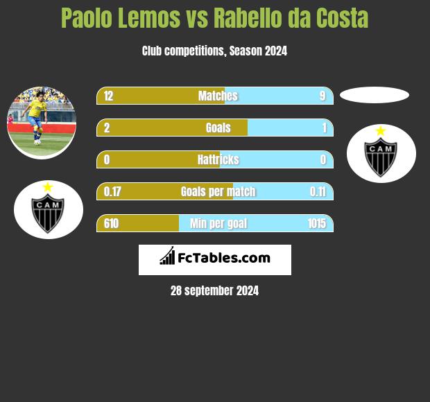 Paolo Lemos vs Rabello da Costa h2h player stats