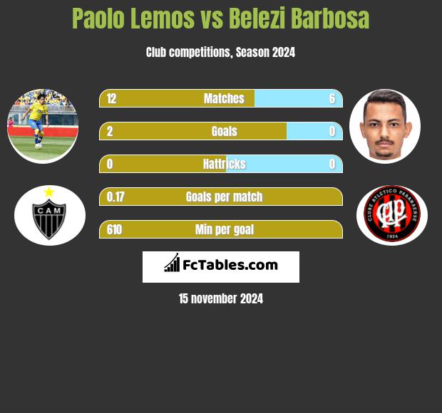 Paolo Lemos vs Belezi Barbosa h2h player stats