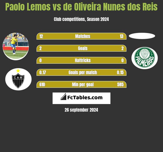 Paolo Lemos vs de Oliveira Nunes dos Reis h2h player stats