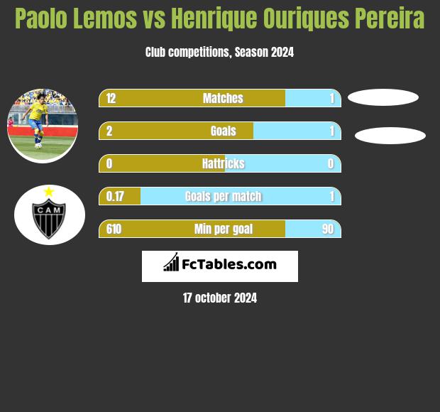 Paolo Lemos vs Henrique Ouriques Pereira h2h player stats