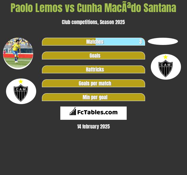 Paolo Lemos vs Cunha MacÃªdo Santana h2h player stats