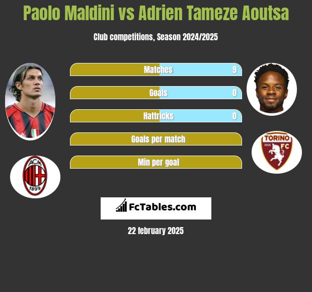 Paolo Maldini vs Adrien Tameze Aoutsa h2h player stats