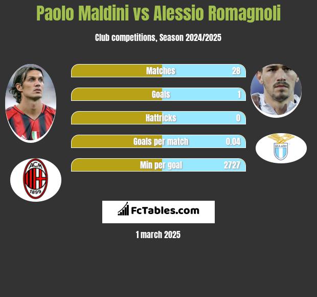 Paolo Maldini vs Alessio Romagnoli h2h player stats