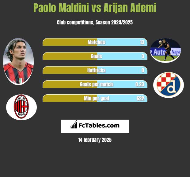 Paolo Maldini vs Arijan Ademi h2h player stats