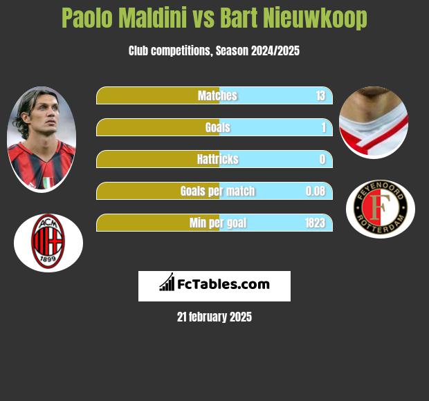 Paolo Maldini vs Bart Nieuwkoop h2h player stats