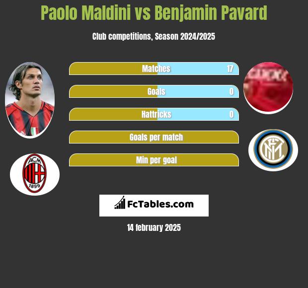 Paolo Maldini vs Benjamin Pavard h2h player stats