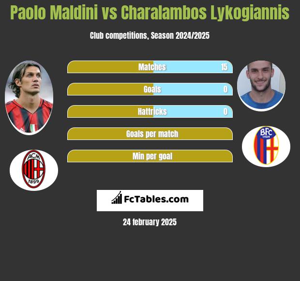 Paolo Maldini vs Charalambos Lykogiannis h2h player stats