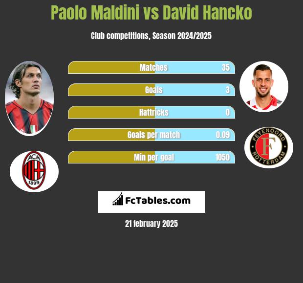 Paolo Maldini vs David Hancko h2h player stats