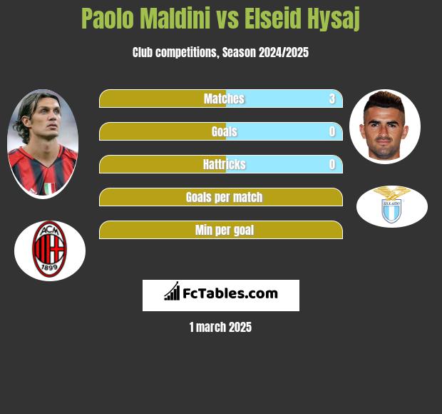 Paolo Maldini vs Elseid Hysaj h2h player stats