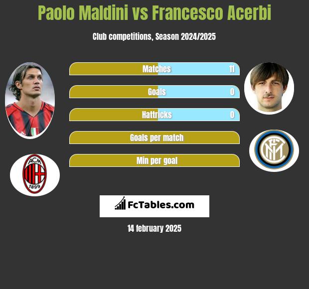 Paolo Maldini vs Francesco Acerbi h2h player stats