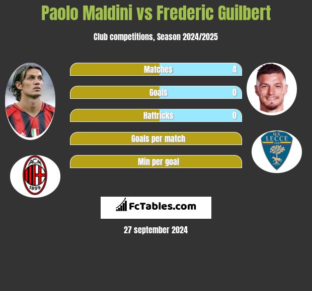 Paolo Maldini vs Frederic Guilbert h2h player stats