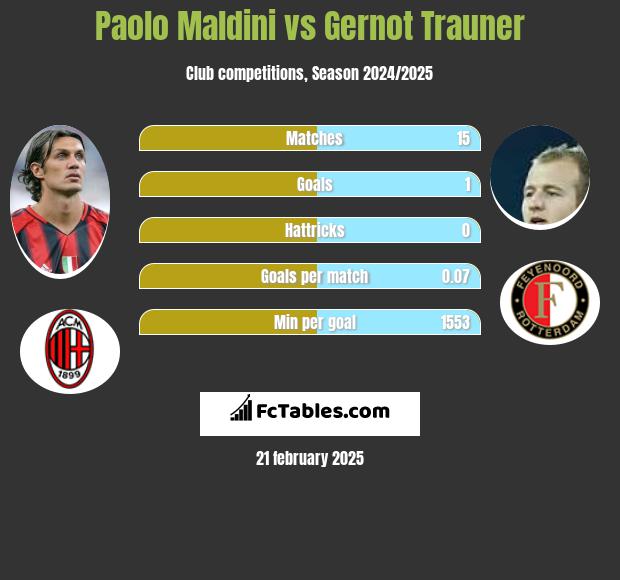 Paolo Maldini vs Gernot Trauner h2h player stats