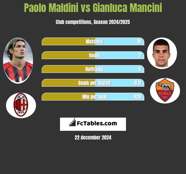 Paolo Maldini vs Gianluca Mancini h2h player stats