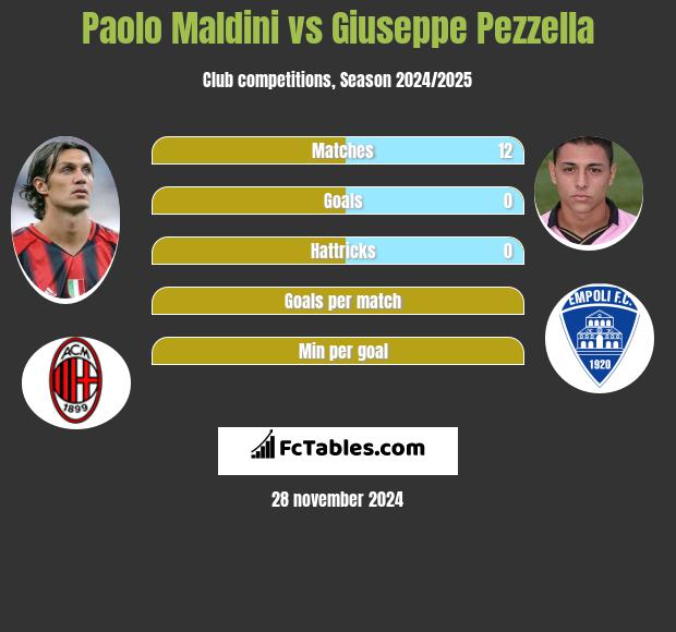 Paolo Maldini vs Giuseppe Pezzella h2h player stats