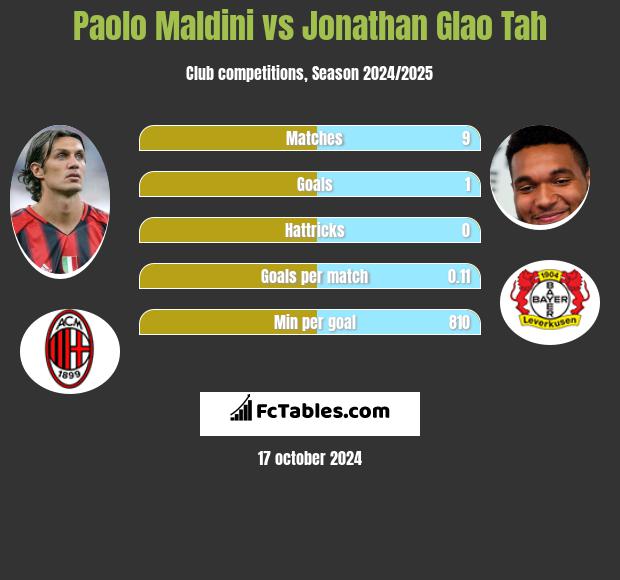 Paolo Maldini vs Jonathan Glao Tah h2h player stats